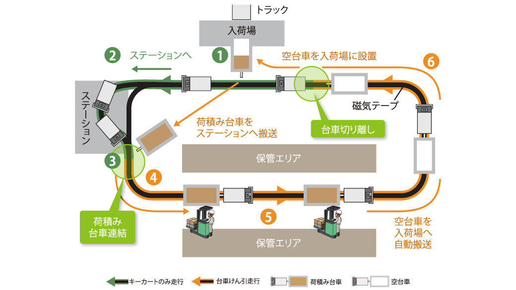 キーカート運行図