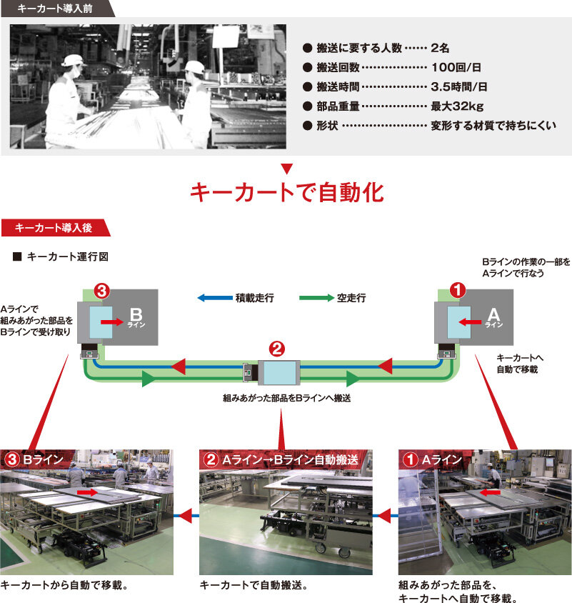 キーカート導入前後