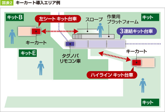 重いシートのリフトアップをキーカート＋カラクリで自動化