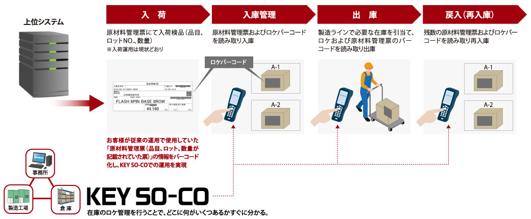 KEY SO-CO