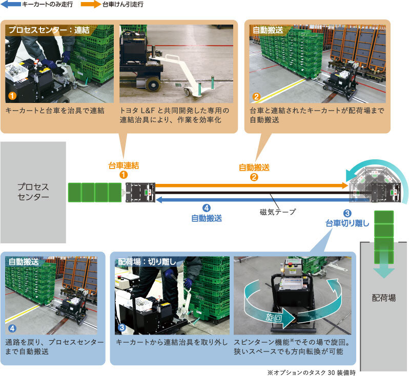 キーカート運行図