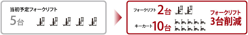 キーカート導入でフォークリフト3台削減