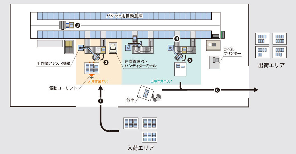 バッテリー入出庫作業エリアの運用図