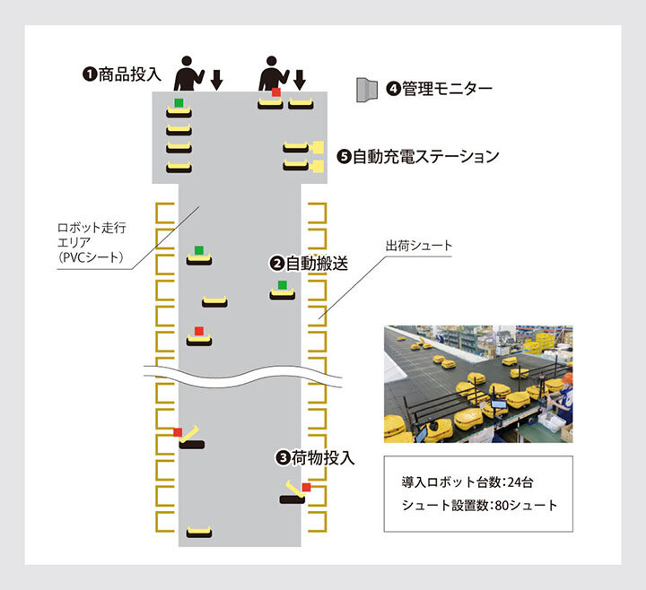 t-Sortの運用図