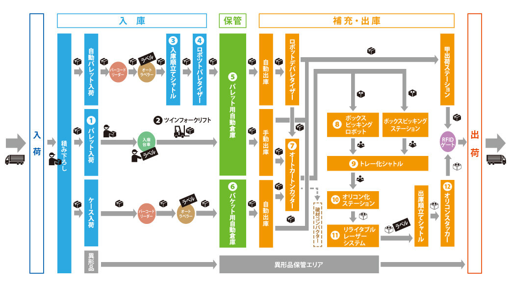 株式会社大創　全体図