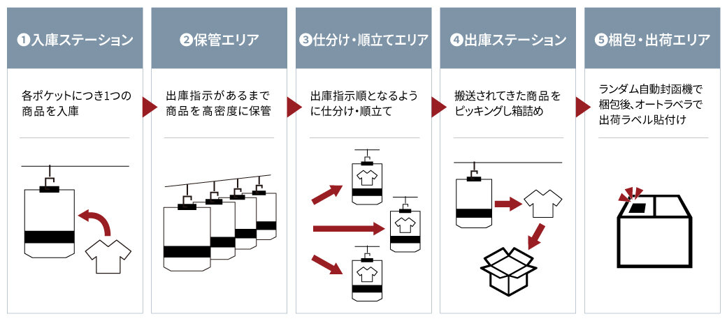 ZOZOBASE 運用図