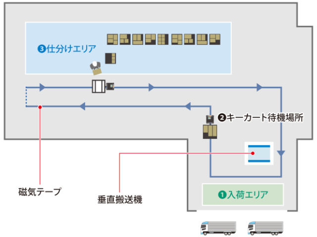 キーカート運行図