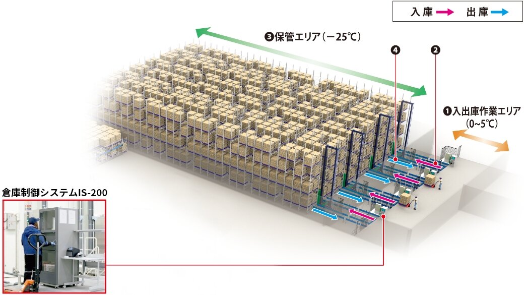 運用図のイメージ画像と倉庫制御システムIS-200を操作する作業者の画像