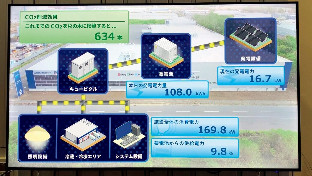 モニタ画像 CO2削減効果 これまでのCO2を杉の木に換算すると634本 本日の発電電力量108.0kWh 現在の発電電力16.7kW 施設全体の消費電力169.8kW 蓄電池からの供給電力9.8%