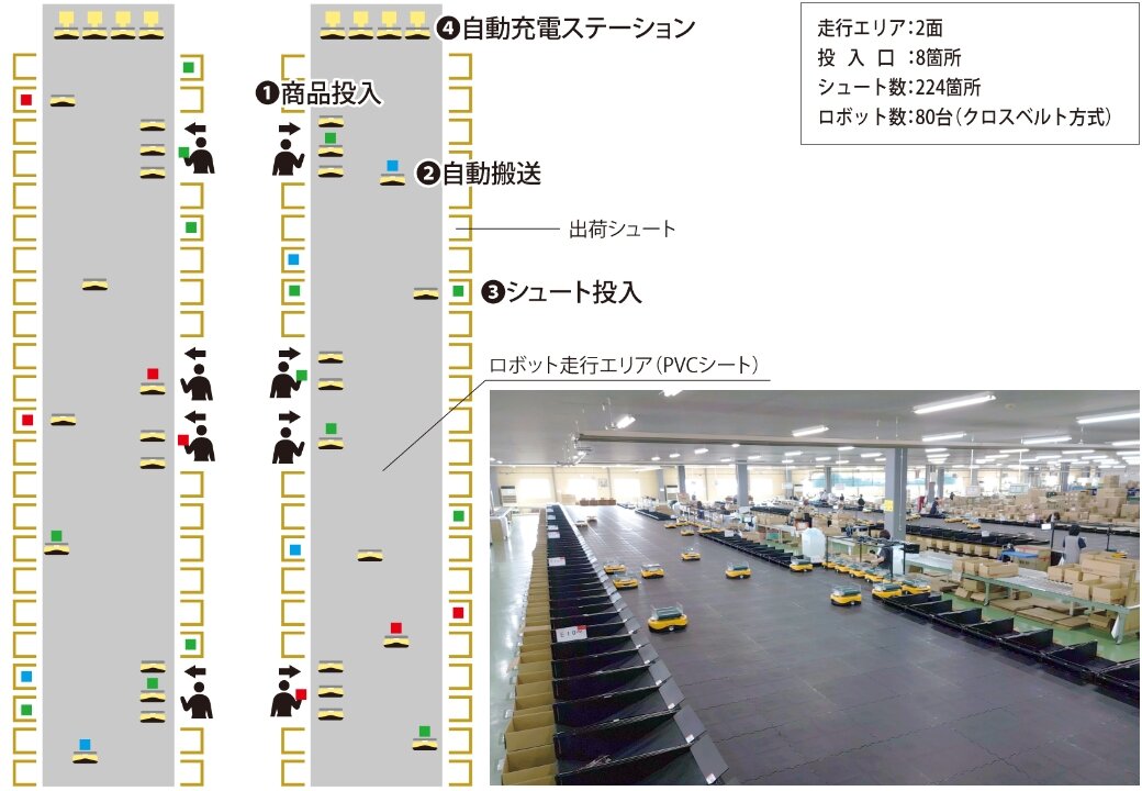 走行エリア：2面　投入口：8箇所　シュート数：224箇所　ロボット数：80台(クロスベルト方式)