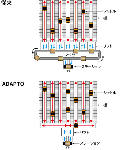 ADAPTOの特長2