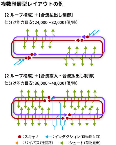 CROSSORTER運用レイアウトの例