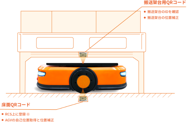床面のQRコードを読み込んで走行することで高い走行制度を実現