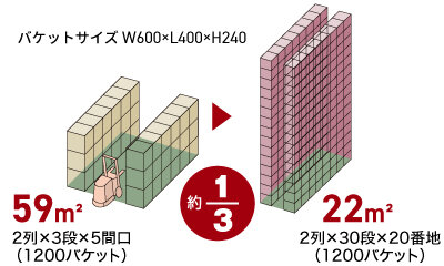 約1/3の省スペースを実現可能