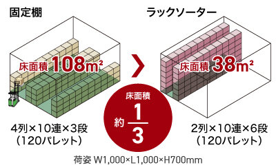 約1/3の省スペース化を実現