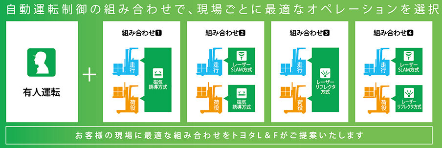 自動運転制御の組み合わせで、現場ごとに最適なオペレーションを選択