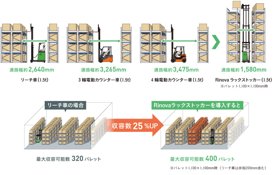 通路幅約1,580mm、最大収容可能数600パレット