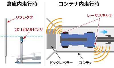 複数のセンサにより自律走行を実現