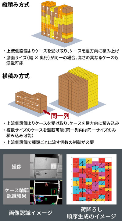 自動荷役（積込み・荷下ろし）