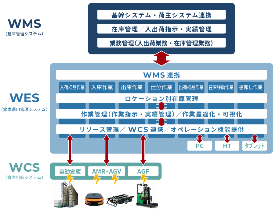 WMS・WES・WCS