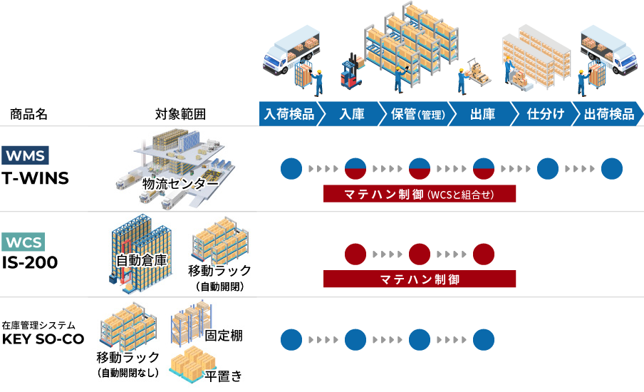 トヨタL&F情報システム商品ラインアップ