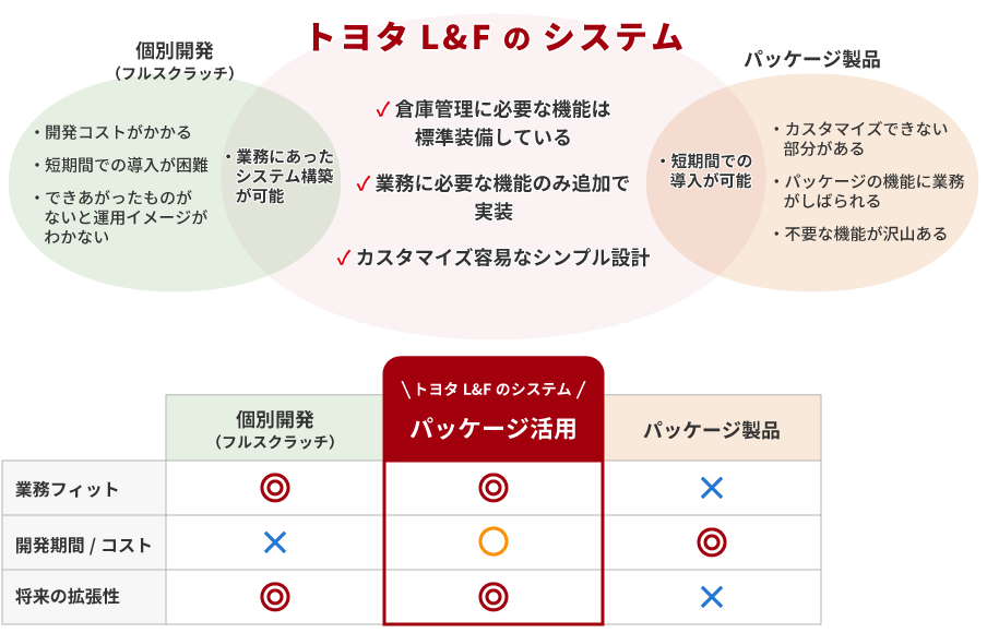 トヨタL&Fのシステムの特長