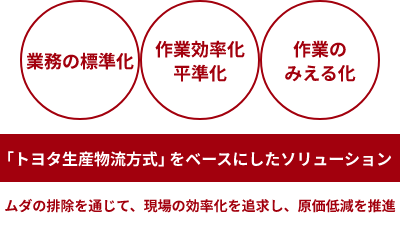 「トヨタ生産物流方式」をベースにしたソリューション